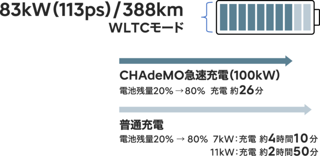 https://www.citroen.jp/content/dam/citroen/japan/b2c/models/e-c3/l-m/e-c3_d1_performance_charging.png?imwidth=520